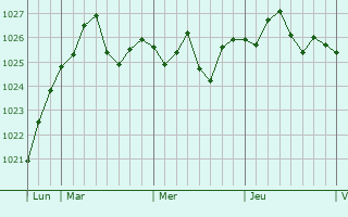 Graphe de la pression atmosphérique prévue pour Néa Mákri