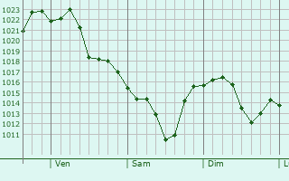 Graphe de la pression atmosphrique prvue pour West Torrington