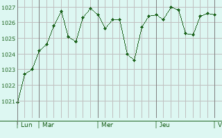 Graphe de la pression atmosphérique prévue pour Megalópoli