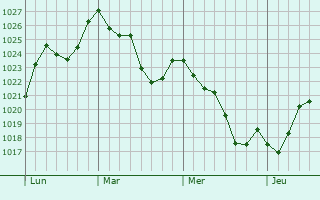 Graphe de la pression atmosphérique prévue pour Thémines