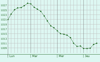 Graphe de la pression atmosphérique prévue pour Limeux