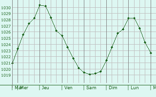 Graphe de la pression atmosphrique prvue pour Groenswaard