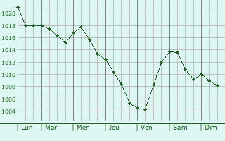 Graphe de la pression atmosphrique prvue pour Cogny