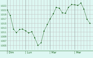Graphe de la pression atmosphérique prévue pour Las Cruces