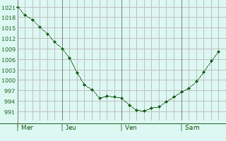 Graphe de la pression atmosphérique prévue pour Chashniki