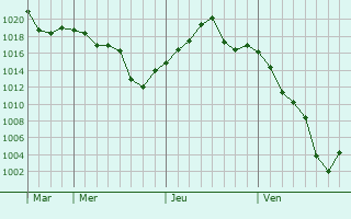 Graphe de la pression atmosphérique prévue pour Coronda