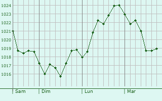 Graphe de la pression atmosphérique prévue pour Herzliyya