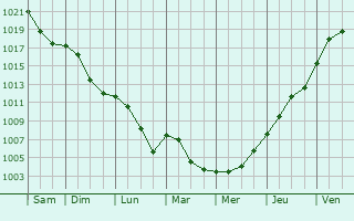Graphe de la pression atmosphrique prvue pour Aschaffenburg