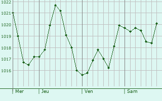 Graphe de la pression atmosphérique prévue pour Tréjouls