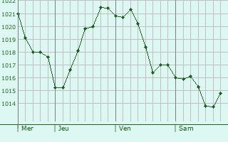 Graphe de la pression atmosphrique prvue pour Chestnut Ridge