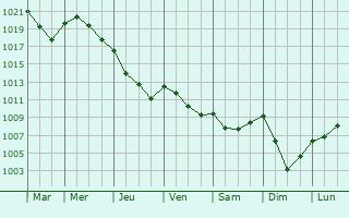 Graphe de la pression atmosphrique prvue pour Saint-Maime-de-Preyrol