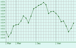 Graphe de la pression atmosphérique prévue pour Neietsu