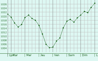 Graphe de la pression atmosphrique prvue pour Saraktash