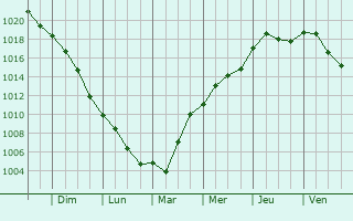 Graphe de la pression atmosphrique prvue pour Biddinghuizen