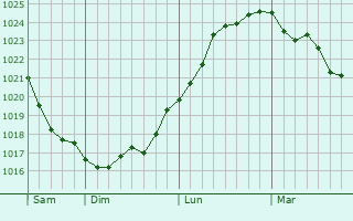 Graphe de la pression atmosphérique prévue pour South Ockendon