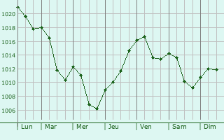 Graphe de la pression atmosphrique prvue pour Schopfheim