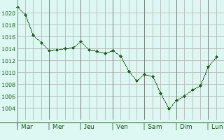 Graphe de la pression atmosphrique prvue pour Le Val-Saint-loi