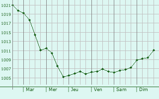 Graphe de la pression atmosphrique prvue pour Zoebersdorf