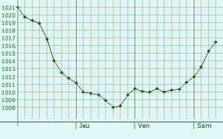 Graphe de la pression atmosphrique prvue pour Matveyev Kurgan