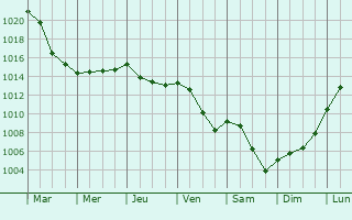Graphe de la pression atmosphrique prvue pour Bouhans-et-Feurg