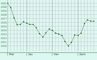 Graphe de la pression atmosphrique prvue pour Sernovodsk