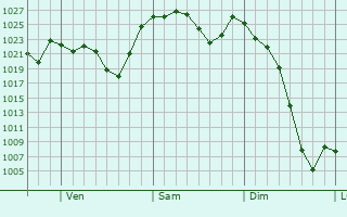 Graphe de la pression atmosphrique prvue pour Broomfield