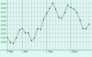 Graphe de la pression atmosphérique prévue pour Gmund am Tegernsee