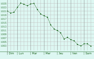 Graphe de la pression atmosphrique prvue pour Budapest XI. kerlet