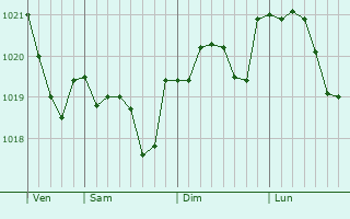 Graphe de la pression atmosphérique prévue pour Rouy-le-Petit