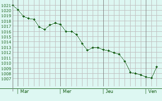 Graphe de la pression atmosphérique prévue pour Brazey-en-Morvan
