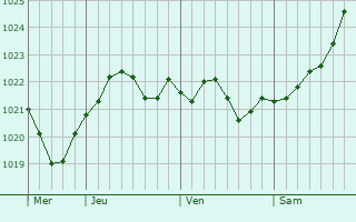 Graphe de la pression atmosphérique prévue pour Ly-Fontaine Graphe de la pression atmosphérique prévue pour Ly-Fontaine