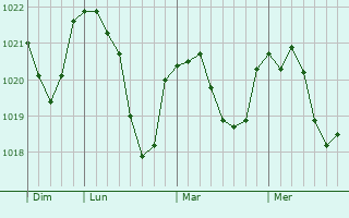 Graphe de la pression atmosphérique prévue pour Schalksmühle