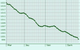 Graphe de la pression atmosphrique prvue pour Saint-Junien-les-Combes