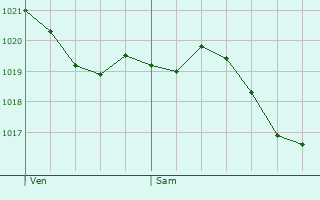 Graphe de la pression atmosphrique prvue pour Lambrey