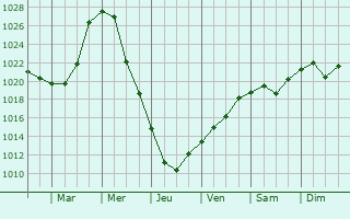Graphe de la pression atmosphrique prvue pour Kuzovatovo