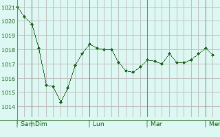 Graphe de la pression atmosphérique prévue pour Sudden Valley