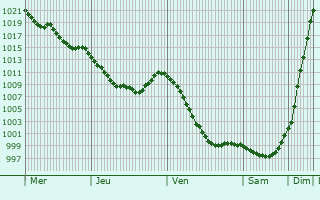Graphe de la pression atmosphérique prévue pour Treffurt