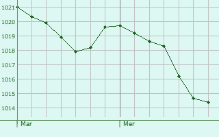 Graphe de la pression atmosphrique prvue pour Lavignac