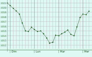 Graphe de la pression atmosphérique prévue pour Montmerrei