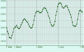 Graphe de la pression atmosphrique prvue pour Montral