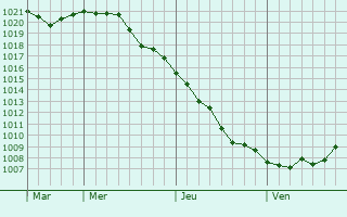 Graphe de la pression atmosphérique prévue pour Leurville