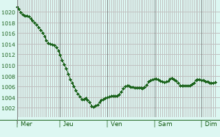 Graphe de la pression atmosphrique prvue pour Dronfield
