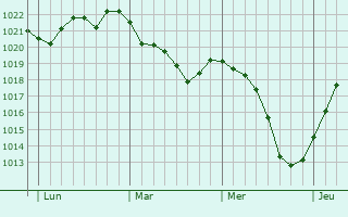 Graphe de la pression atmosphérique prévue pour Mouchin