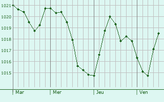 Graphe de la pression atmosphérique prévue pour Wellen