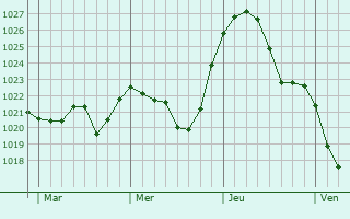 Graphe de la pression atmosphérique prévue pour Thizy Graphe de la pression atmosphérique prévue pour Thizy