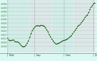Graphe de la pression atmosphrique prvue pour Dungannon