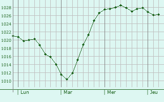 Graphe de la pression atmosphérique prévue pour Erchin