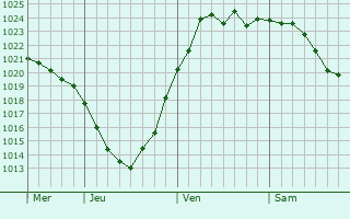 Graphe de la pression atmosphérique prévue pour Glienicke