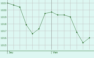 Graphe de la pression atmosphrique prvue pour Cehegn