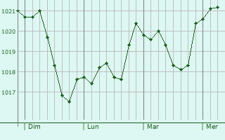 Graphe de la pression atmosphérique prévue pour Amstetten
